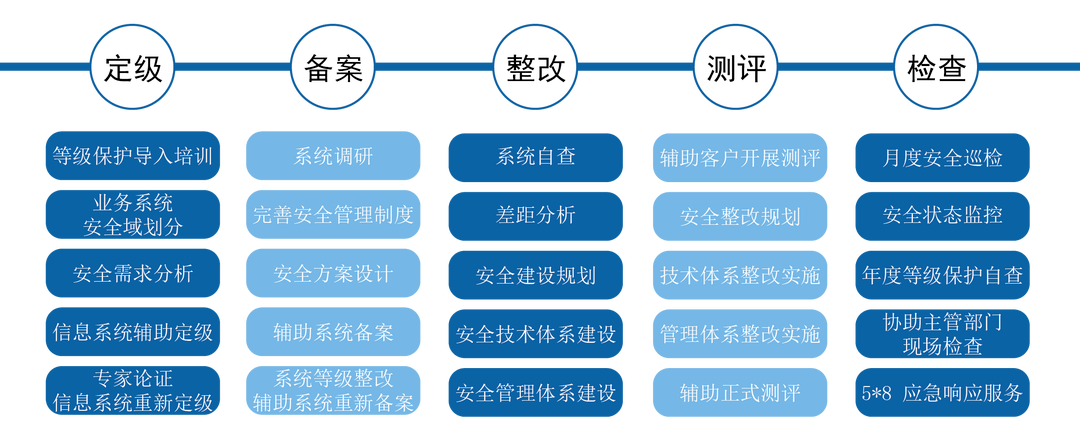 北京市石景山区出台新策 信息系统安全等级保护资质单项奖励5万元，强化安全系统监控服务