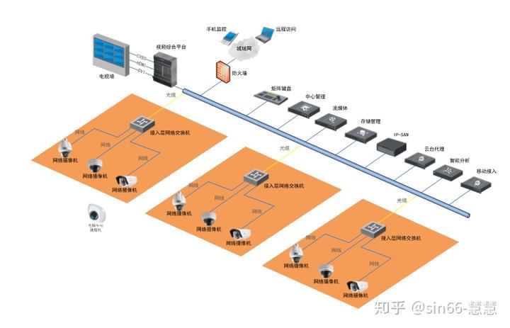 干货|一套最全最实用的安防监控系统集成系统拓扑图范本,绘.